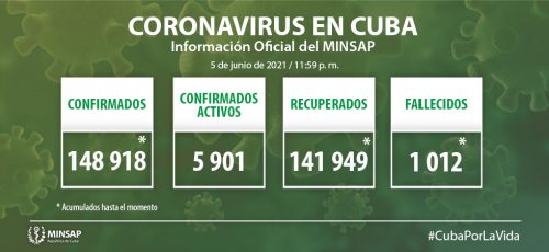 Cuba confirma mil 87 nuevos casos positivos a la COVID-19, 101 de ellos de Camagüey