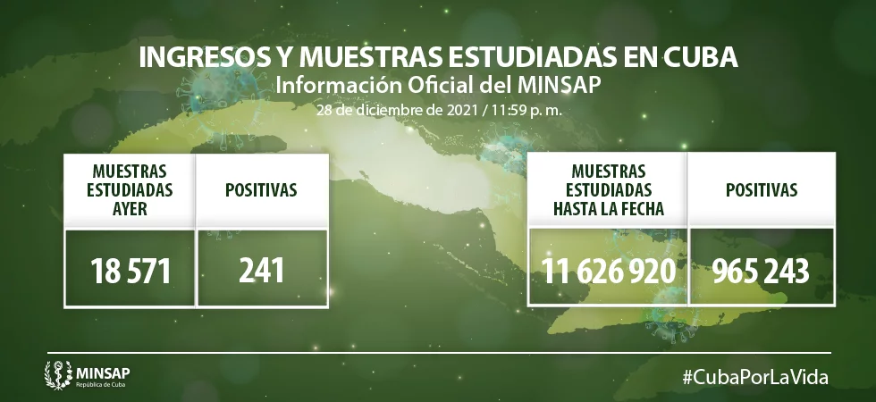 COVID-19 en Cuba: 241 nuevos casos, 23 de ellos de Camagüey