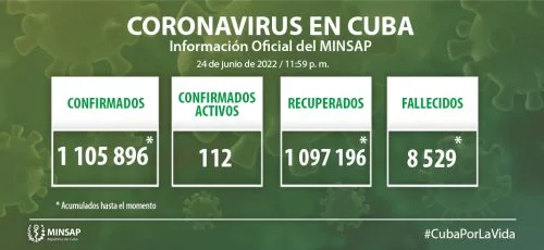 Cuba confirma dos mil 638 nuevos casos positivos a la COVID-19, 555 de ellos de Camagüey