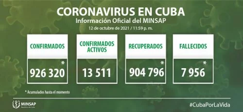 Cuba confirma dos mil 354 nuevos casos positivos a la COVID-19, 502 de ellos de Camagüey