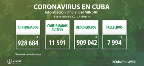 Cuba confirma dos mil 364 nuevos casos positivos a la COVID-19, 383 de ellos de Camagüey