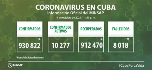 Cuba confirma dos mil 138 nuevos casos positivos a la COVID-19, 338 de ellos de Camagüey