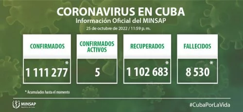 Cuba confirma dos mil 197 nuevos casos positivos a la COVID-19, 337 de ellos de Camagüey