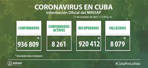 Cuba confirma mil 844 nuevos casos positivos a la COVID-19, 279 de ellos de Camagüey