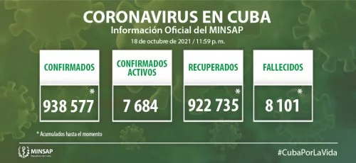 Cuba confirma mil 768 nuevos casos positivos a la COVID-19, 239 de ellos de Camagüey