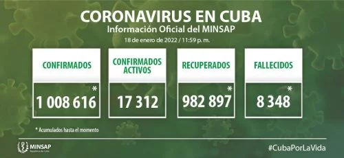 Cuba confirma tres mil 396 nuevos casos positivos a la COVID-19, 398 de ellos de Camagüey