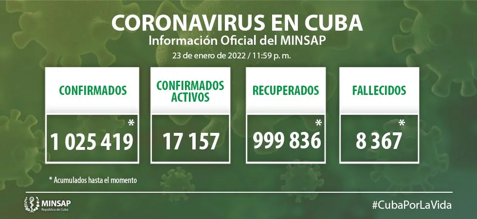 Confirman en Camagüey 149 nuevos casos positivos a la COVID-19