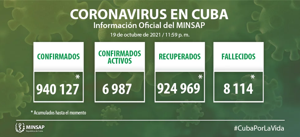 Cuba confirma mil 550 nuevos casos positivos a la COVID-19, 288 de ellos de Camagüey