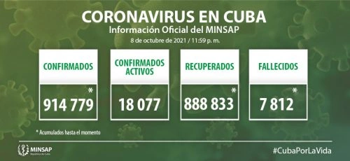 Cuba confirma tres mil 442 nuevos casos positivos a la COVID-19, 553 de ellos de Camagüey
