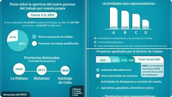Presentan en Cuba más de 16 mil proyectos para el trabajo por cuenta propia
