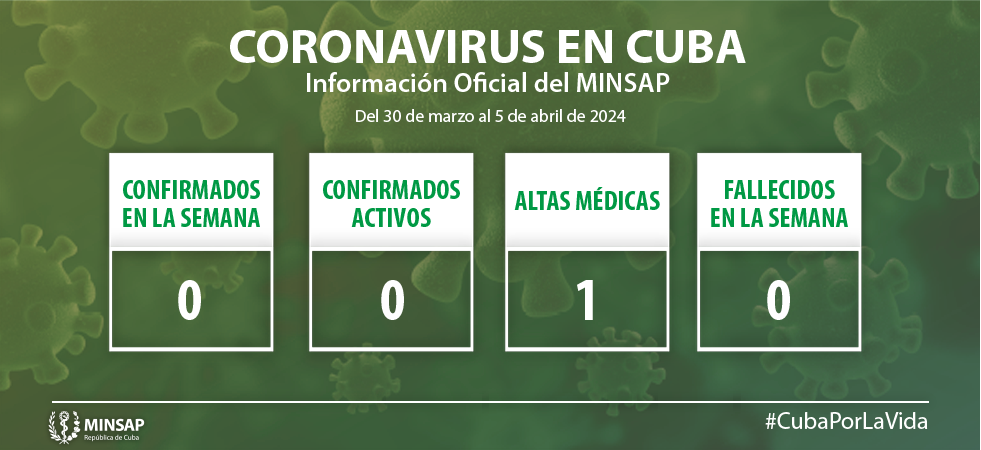 Cuba sin nuevos casos de COVID-19