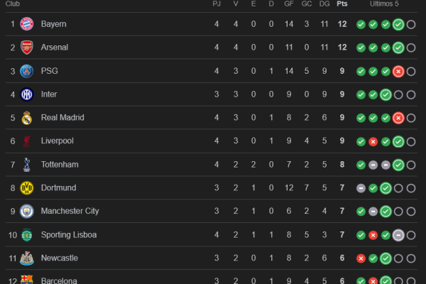 Champions League: Victoria del Bayern y derrota del Real Madrid matizan la cuarta jornada