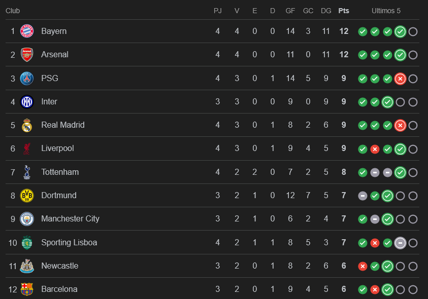 Champions League: Victoria del Bayern y derrota del Real Madrid matizan la cuarta jornada