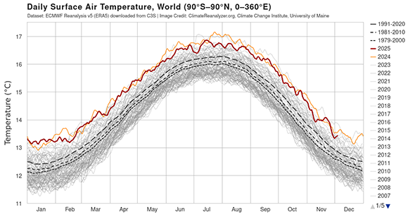 2025, otro año récord en cuanto a temperaturas